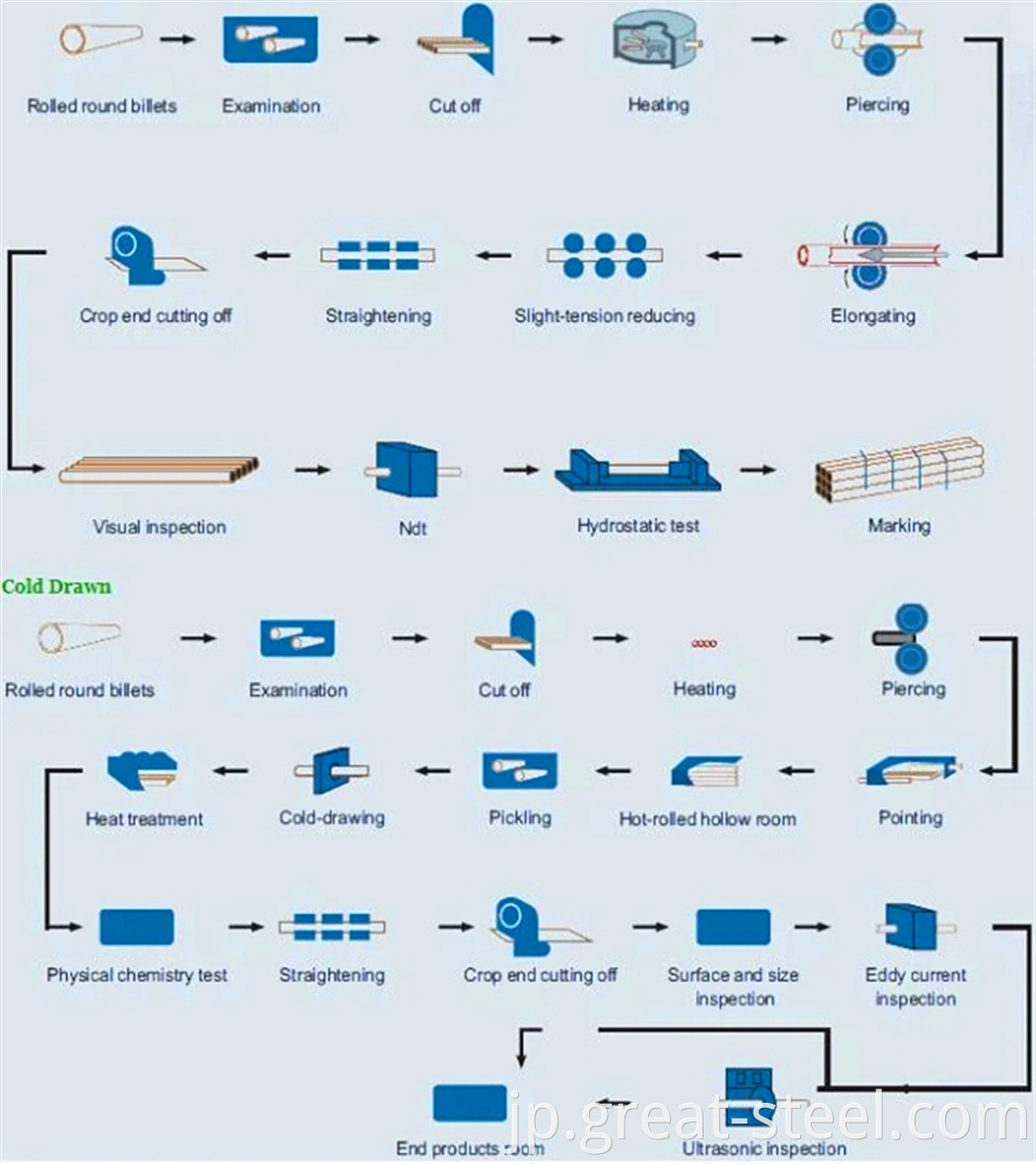 product flow